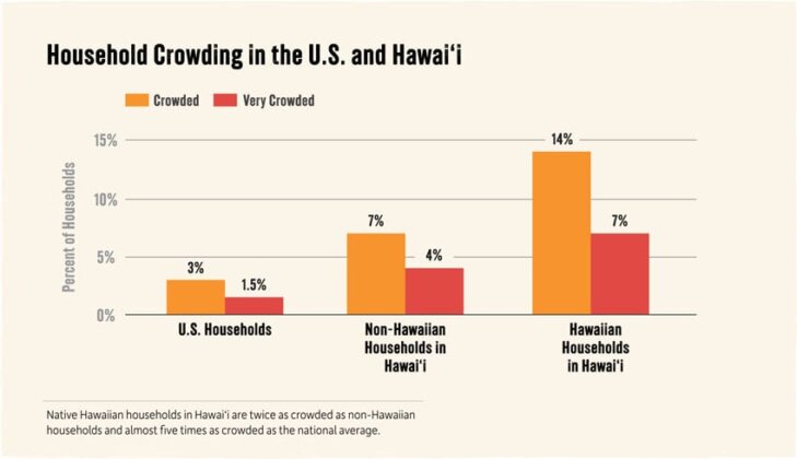 Household crowding in the US