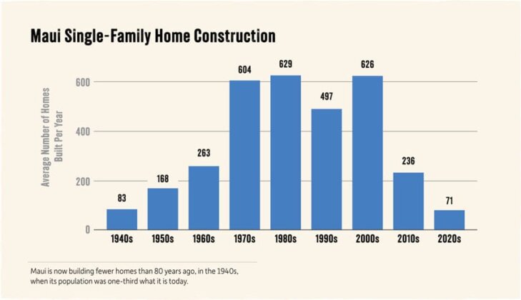 Maui single family home construction totals by year