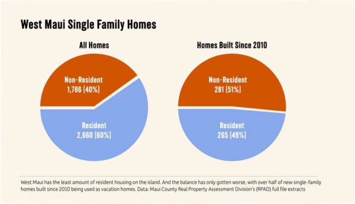 West Maui single family home ownership by residency type